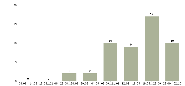 Работа сотрудник по подбору персонала в Тюмени - Число вакансий в Тюмени по специальности сотрудник по подбору персонала за 2 месяца