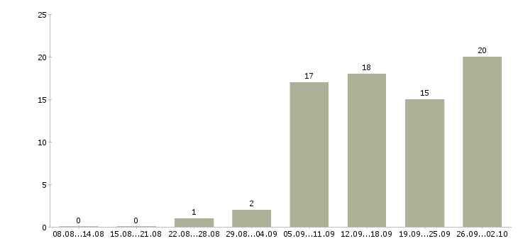 Работа специалист по документам в Ульяновске - Число вакансий в Ульяновске по специальности специалист по документам за 2 месяца