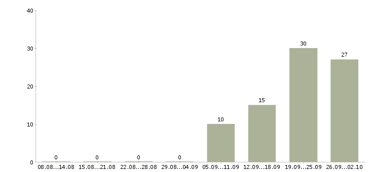 Работа кладовщики на склады в Уфе - Число вакансий в Уфе по специальности кладовщики на склады за 2 месяца