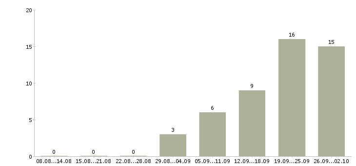 Работа рекламная деятельность в Уфе - Число вакансий в Уфе по специальности рекламная деятельность за 2 месяца
