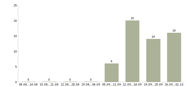 Работа специалист обслуживания и продаж в Уфе - Число вакансий в Уфе по специальности специалист обслуживания и продаж за 2 месяца