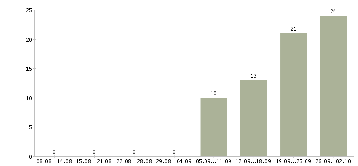 Работа специалист по продукции в Уфе - Число вакансий в Уфе по специальности специалист по продукции за 2 месяца