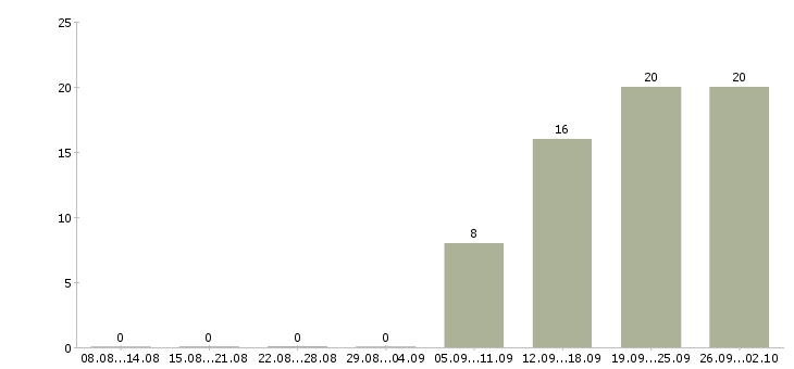 Работа специалист по ценам в Уфе - Число вакансий в Уфе по специальности специалист по ценам за 2 месяца