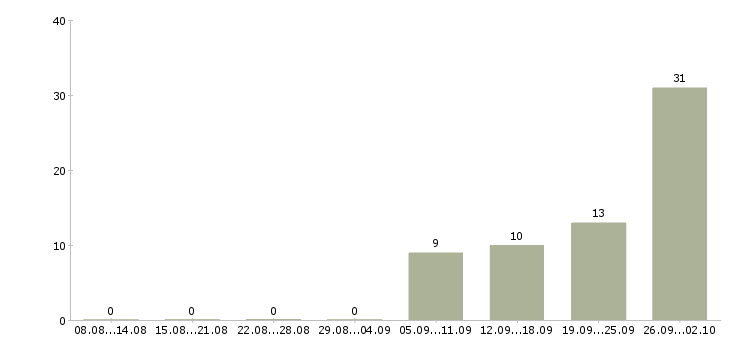 Работа упаковщик вахтой в Уфе - Число вакансий в Уфе по специальности упаковщик вахтой за 2 месяца