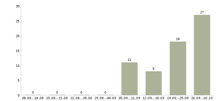 Работа кассир сменный график в Хабаровске - Число вакансий в Хабаровске по специальности кассир сменный график за 2 месяца