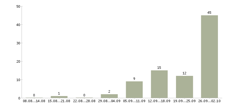 Работа менеджер в онлайн в Челябинске - Число вакансий в Челябинске по специальности менеджер в онлайн за 2 месяца