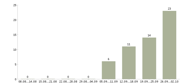 Работа разъездной менеджер в Челябинске - Число вакансий в Челябинске по специальности разъездной менеджер за 2 месяца