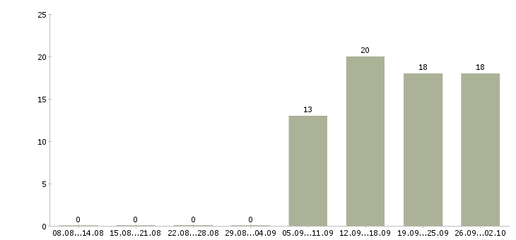 Работа водитель офиса в Чехове - Число вакансий в Чехове по специальности водитель офиса за 2 месяца