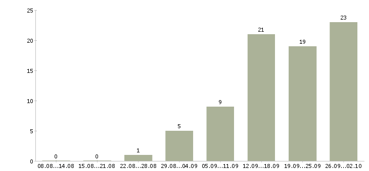 Работа специалист на дому в Ярославле - Число вакансий в Ярославле по специальности специалист на дому за 2 месяца