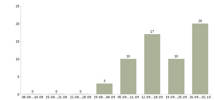 Работа через интернет дома в Ярославле - Число вакансий в Ярославле по специальности через интернет дома за 2 месяца