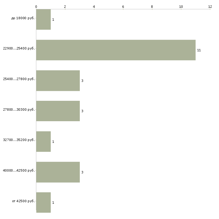 Найти работу комплектовщик изделий в Москве - График распределения вакансий «комплектовщик изделий» по зарплате