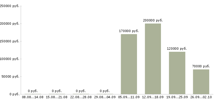 Вакансии senior java developer в Москве - Медиана зарплат senior java developer в Москве за 2 месяца