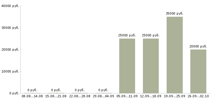 Вакансии администратор на телефон в офис Санкт-петербург - Медиана зарплат администратор на телефон в офис Санкт-петербург за 2 месяца