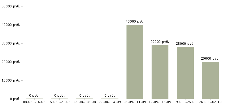 Вакансии администратор по работе с клиентами в Красноярске - Медиана зарплат администратор по работе с клиентами в Красноярске за 2 месяца