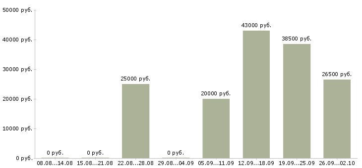 Вакансии активные продавцы в Волгограде - Медиана зарплат активные продавцы в Волгограде за 2 месяца