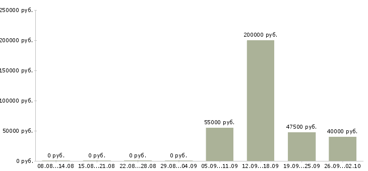 Вакансии ассистент руководителя в отдел в Москве - Медиана зарплат ассистент руководителя в отдел в Москве за 2 месяца