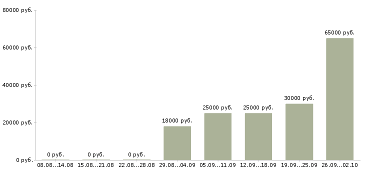 Вакансии без опыта обучение бесплатно в Кирове - Медиана зарплат без опыта обучение бесплатно в Кирове за 2 месяца