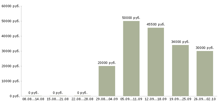 Вакансии ведущий менеджер по обучению в Краснодаре - Медиана зарплат ведущий менеджер по обучению в Краснодаре за 2 месяца