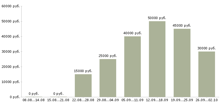 Вакансии ведущий финансовый менеджер Санкт-петербург - Медиана зарплат ведущий финансовый менеджер Санкт-петербург за 2 месяца