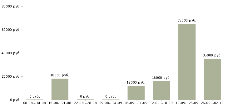 Вакансии главный менеджер по продажам Башкортостан - Медиана зарплат главный менеджер по продажам Башкортостан за 2 месяца