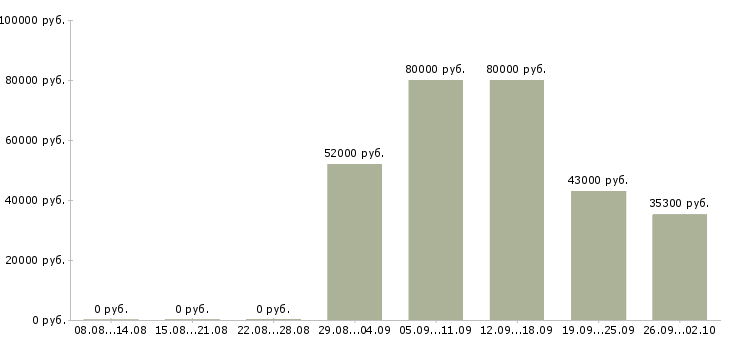 Вакансии грузчик вахтовым методом Чувашия - Медиана зарплат грузчик вахтовым методом Чувашия за 2 месяца