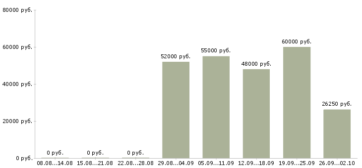 Вакансии грузчик вахтовым методом в Калуге - Медиана зарплат грузчик вахтовым методом в Калуге за 2 месяца