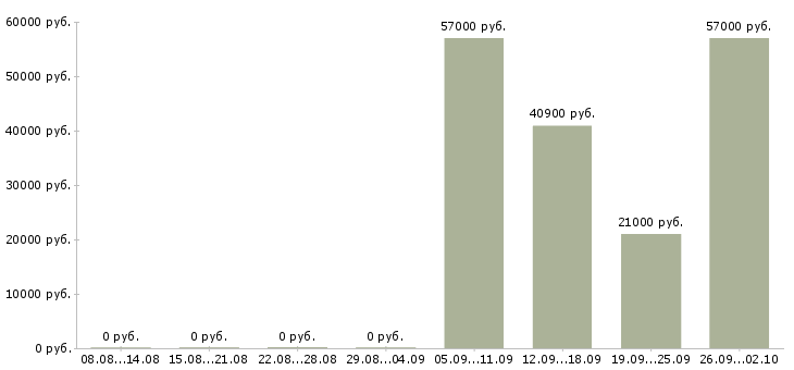 Вакансии директор по учету в Челябинске - Медиана зарплат директор по учету в Челябинске за 2 месяца