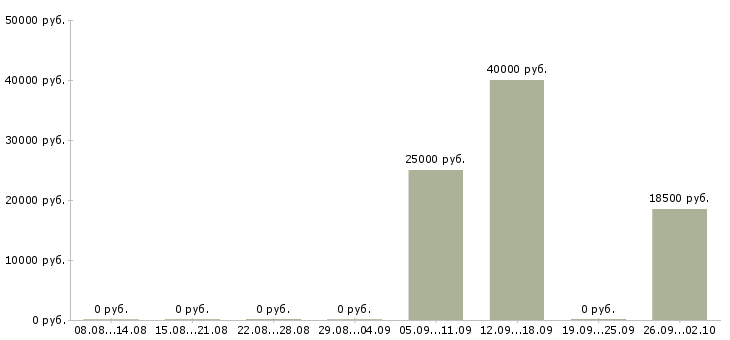 Вакансии дистанционный оператор в Белгороде - Медиана зарплат дистанционный оператор в Белгороде за 2 месяца