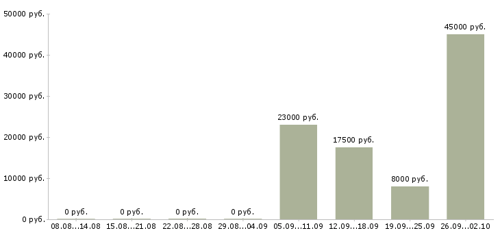 Вакансии для целеустремленных в Калуге - Медиана зарплат для целеустремленных в Калуге за 2 месяца