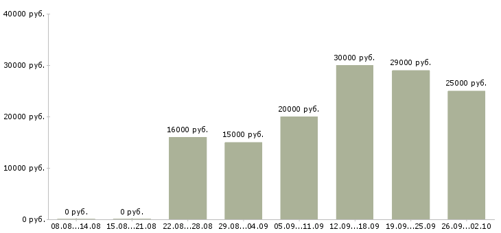 Вакансии дома в сети интернет в Кирове - Медиана зарплат дома в сети интернет в Кирове за 2 месяца