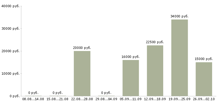 Вакансии дома на компьютере удаленно в Смоленске - Медиана зарплат дома на компьютере удаленно в Смоленске за 2 месяца