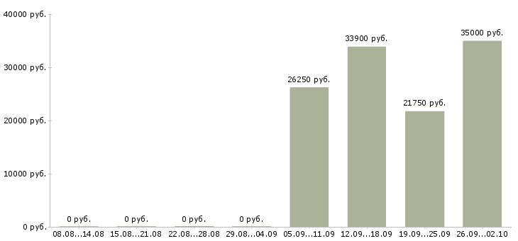Вакансии инженер по технологическому оборудованию Нижний новгород - Медиана зарплат инженер по технологическому оборудованию Нижний новгород за 2 месяца