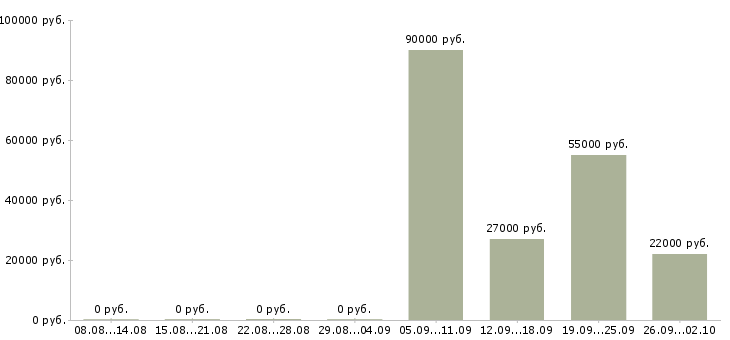 Вакансии инженер по эксплуатации оборудования Башкортостан - Медиана зарплат инженер по эксплуатации оборудования Башкортостан за 2 месяца