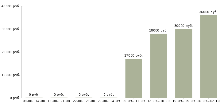 Вакансии кассир в кафе корпоративного питания в Москве - Медиана зарплат кассир в кафе корпоративного питания в Москве за 2 месяца
