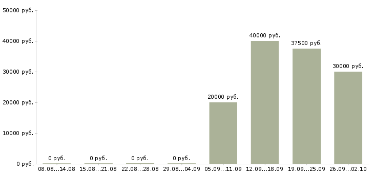 Вакансии клиентский менеджер по продажам в Твери - Медиана зарплат клиентский менеджер по продажам в Твери за 2 месяца