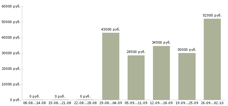 Вакансии комплектовщик изделий в Москве - Медиана зарплат комплектовщик изделий в Москве за 2 месяца