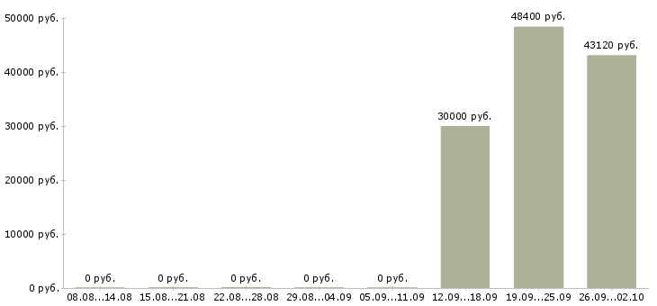 Вакансии комплектовщик с проживанием в Липецке - Медиана зарплат комплектовщик с проживанием в Липецке за 2 месяца