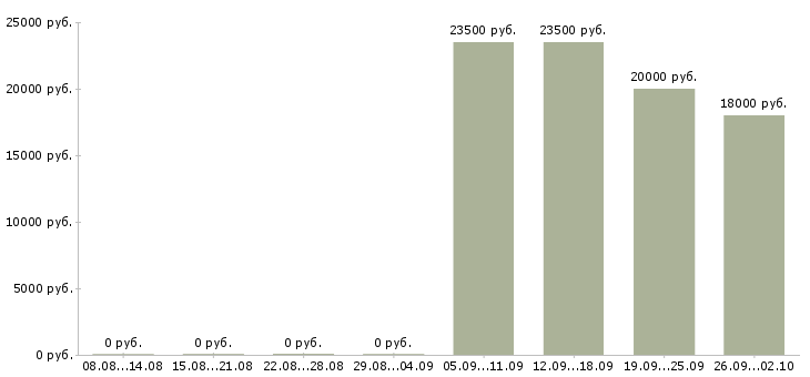 Вакансии консультант в салон связи Башкортостан - Медиана зарплат консультант в салон связи Башкортостан за 2 месяца