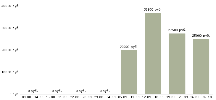 Вакансии консультант для работы с клиентами Удмуртия - Медиана зарплат консультант для работы с клиентами Удмуртия за 2 месяца