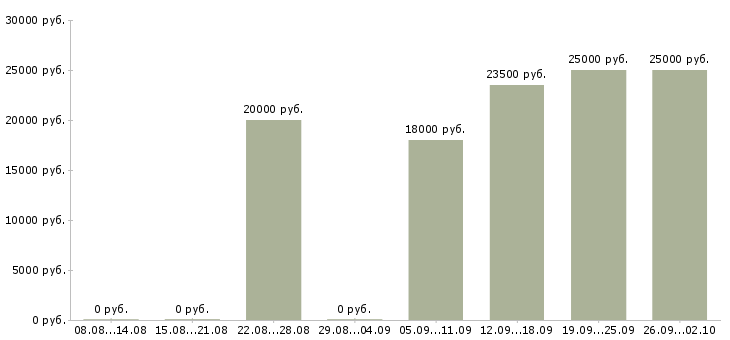 Вакансии консультант по трудоустройству в Хабаровске - Медиана зарплат консультант по трудоустройству в Хабаровске за 2 месяца