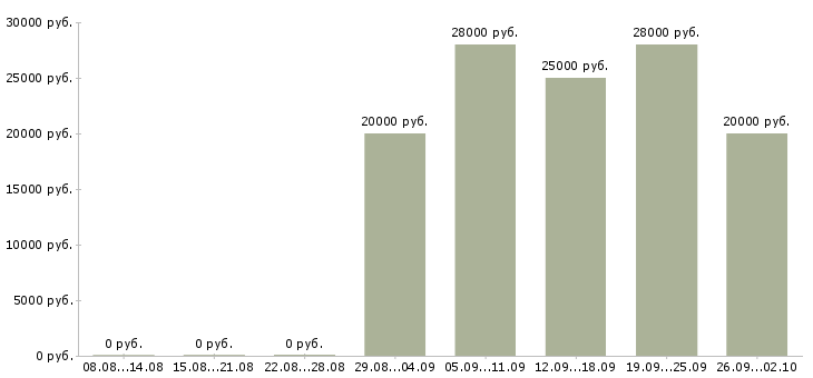 Вакансии консультант через интернет Башкортостан - Медиана зарплат консультант через интернет Башкортостан за 2 месяца