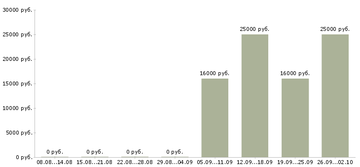 Вакансии менеджер активных продаж услуги в Ставрополе - Медиана зарплат менеджер активных продаж услуги в Ставрополе за 2 месяца