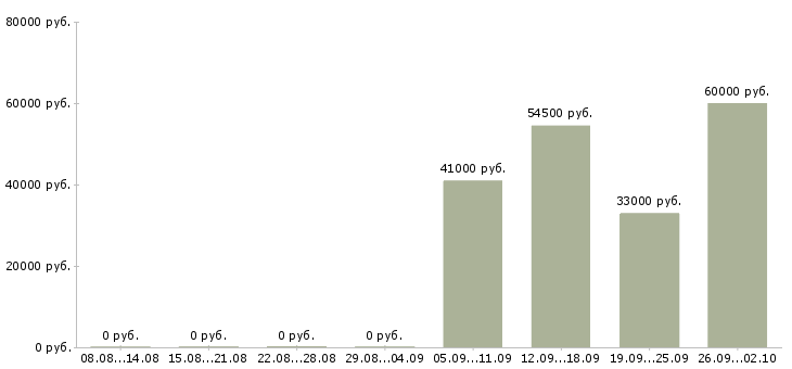 Вакансии менеджер вахты в Уфе - Медиана зарплат менеджер вахты в Уфе за 2 месяца