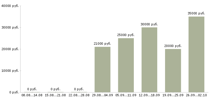 Вакансии менеджер на дому в интернете в Ярославле - Медиана зарплат менеджер на дому в интернете в Ярославле за 2 месяца