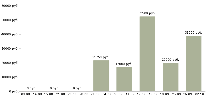 Вакансии менеджер по маркетингу и продажам Татарстан - Медиана зарплат менеджер по маркетингу и продажам Татарстан за 2 месяца