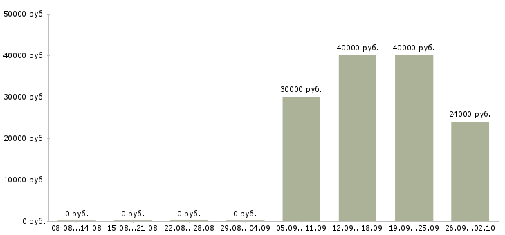 Вакансии менеджер по мясу в Москве - Медиана зарплат менеджер по мясу в Москве за 2 месяца