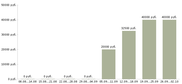 Вакансии менеджер по продажам в салон в Казани - Медиана зарплат менеджер по продажам в салон в Казани за 2 месяца