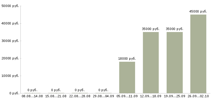 Вакансии менеджер по продажам корпоративным клиентам в Калининграде - Медиана зарплат менеджер по продажам корпоративным клиентам в Калининграде за 2 месяца