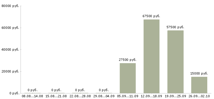 Вакансии менеджер по продажам корпоративным клиентам в Пензе - Медиана зарплат менеджер по продажам корпоративным клиентам в Пензе за 2 месяца