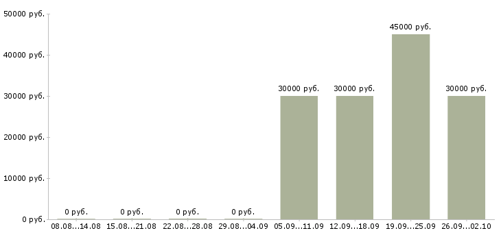 Вакансии менеджер по продажам новых автомобилей в Иркутске - Медиана зарплат менеджер по продажам новых автомобилей в Иркутске за 2 месяца